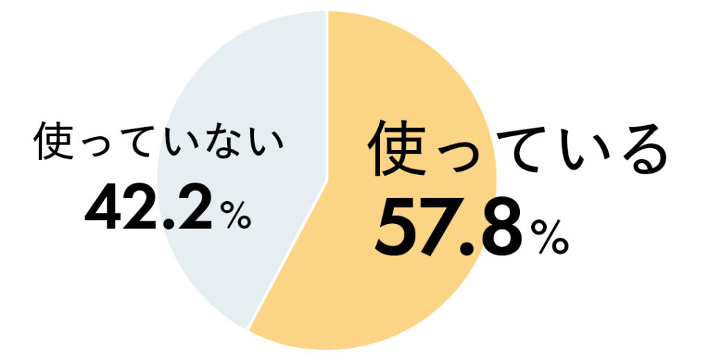 「普段メイクをする時にシェーディングを使っている?」に対する質問の回答は、使っている57.8% 使っていない42.2%