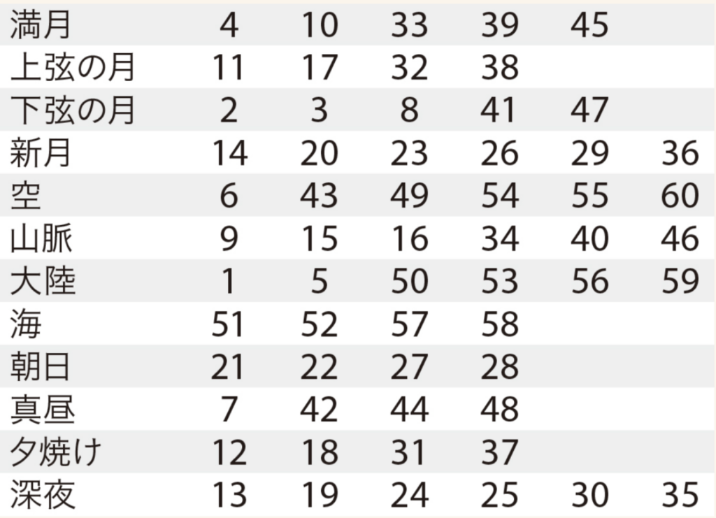 出た数字と同じ天星があなたの天星タイプ