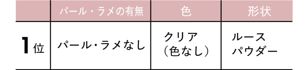 1位
パール・ラメの有無 パール・ラメなし
色 クリア（色なし）
形状 ルースパウダー