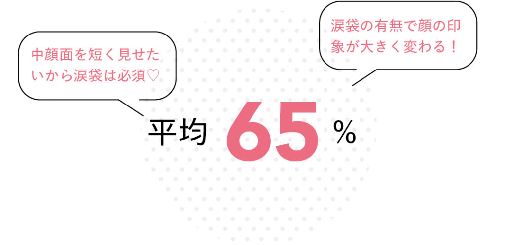 平均65%。「涙袋の有無で顔の印象が大きく変わる！」「中顔面を短く見せたいから涙袋は必須♡」