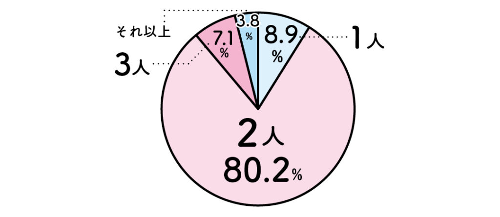 1人...8.9％
2人...80.2％
3人...7.1％
それ以上...3.8％