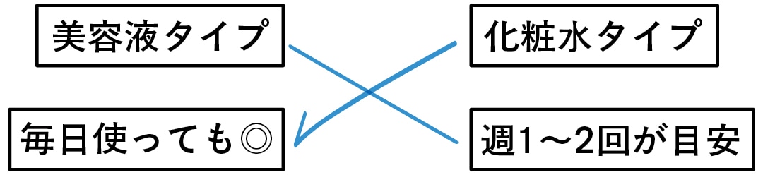 シートマスクのタイプと使用頻度の正解は、美容液タイプ−週1〜2回が目安
化粧水タイプ−毎日使っても◎