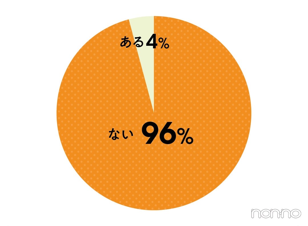 性感染症に感染したことがある？という質問に、96%がないと回答