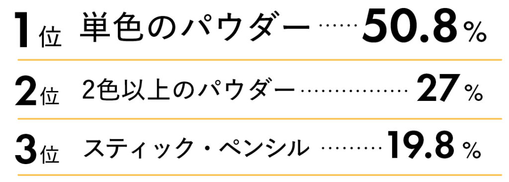 「よく使うシェーディングの形状は?」の質問に対する回答は、1位単色のパウダー50.8% 2位2色以上のパウダー27% 3位スティック・ペンシル19.8%