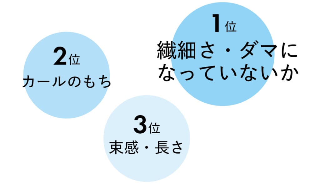 １位繊細さ・ダマになっていないか
２位カールのもち
３位束感・長さ