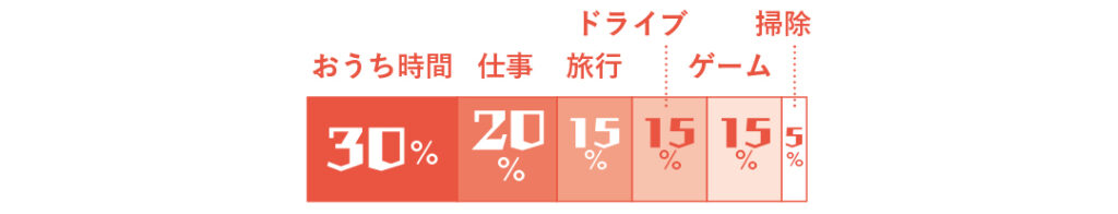 おうち時間30%、仕事20％、旅行15％、ドライブ15％、ゲーム15％、掃除5％