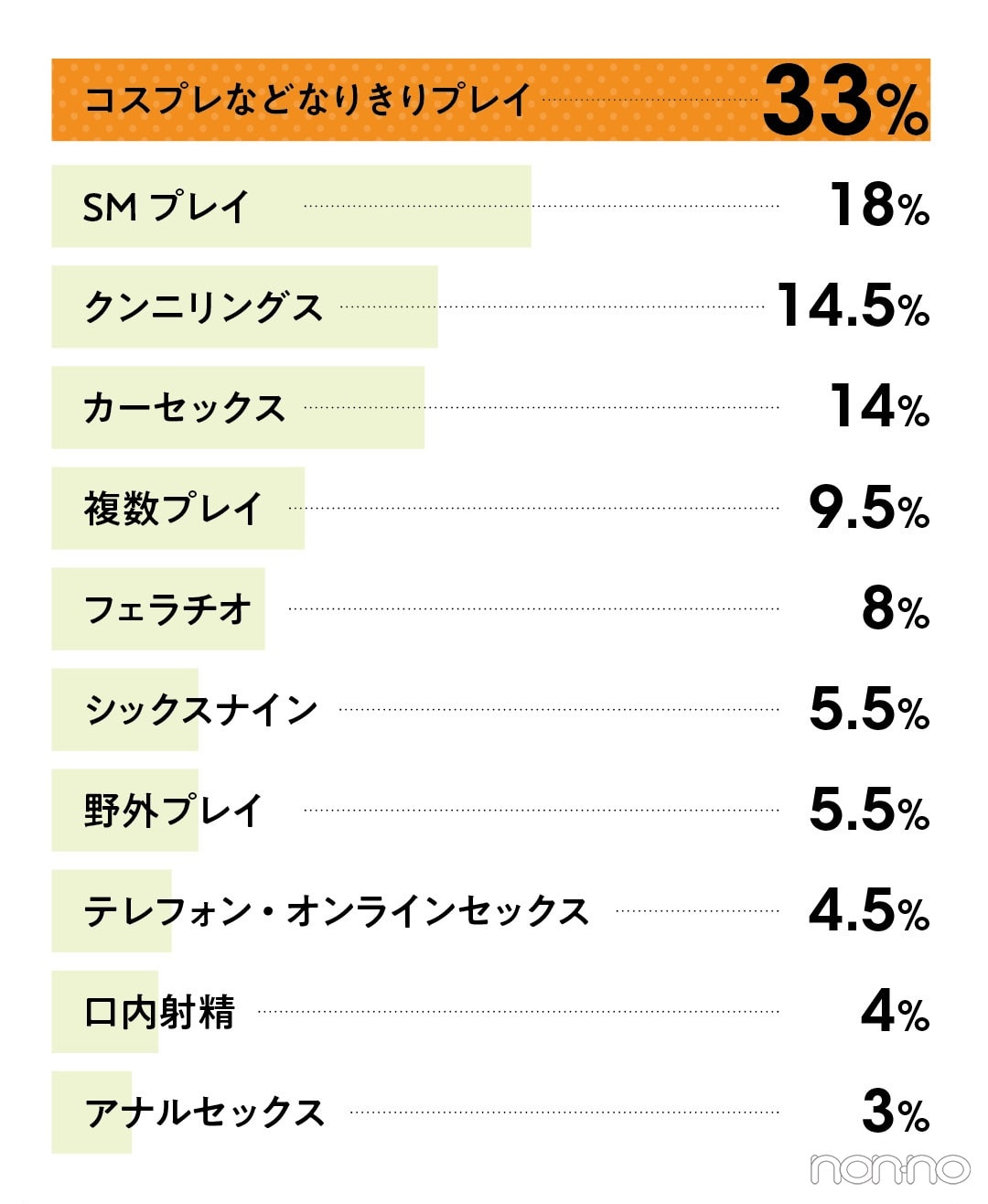 興味のあるプレイは？という質問に、33％がコスプレなどなりきりプレイと回答