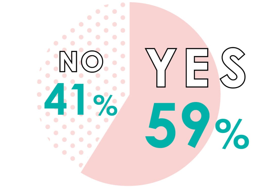 YES59%　NO41%