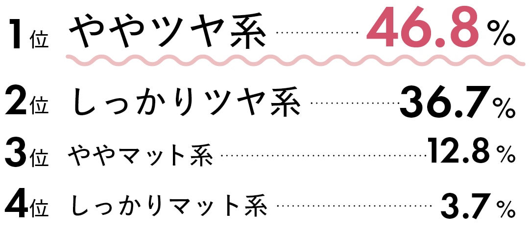 1位ややツヤ系46.8%　2位しっかりツヤ系36.7%　3位ややマット系12.8%　4位しっかりマット系3.7%