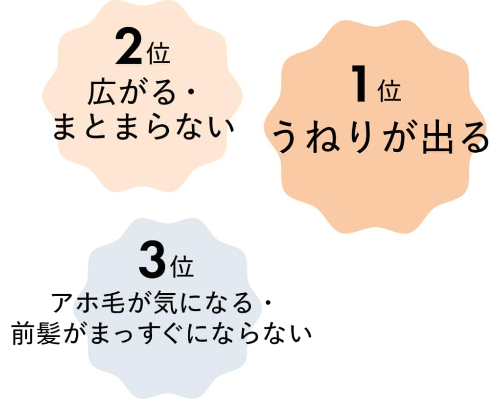 「雨の日」のストレートヘアに悩みは、1位　うねりが出る
2位　広がる・まとまらない
3位　アホ毛が気になる・前髪がまっすぐにならない