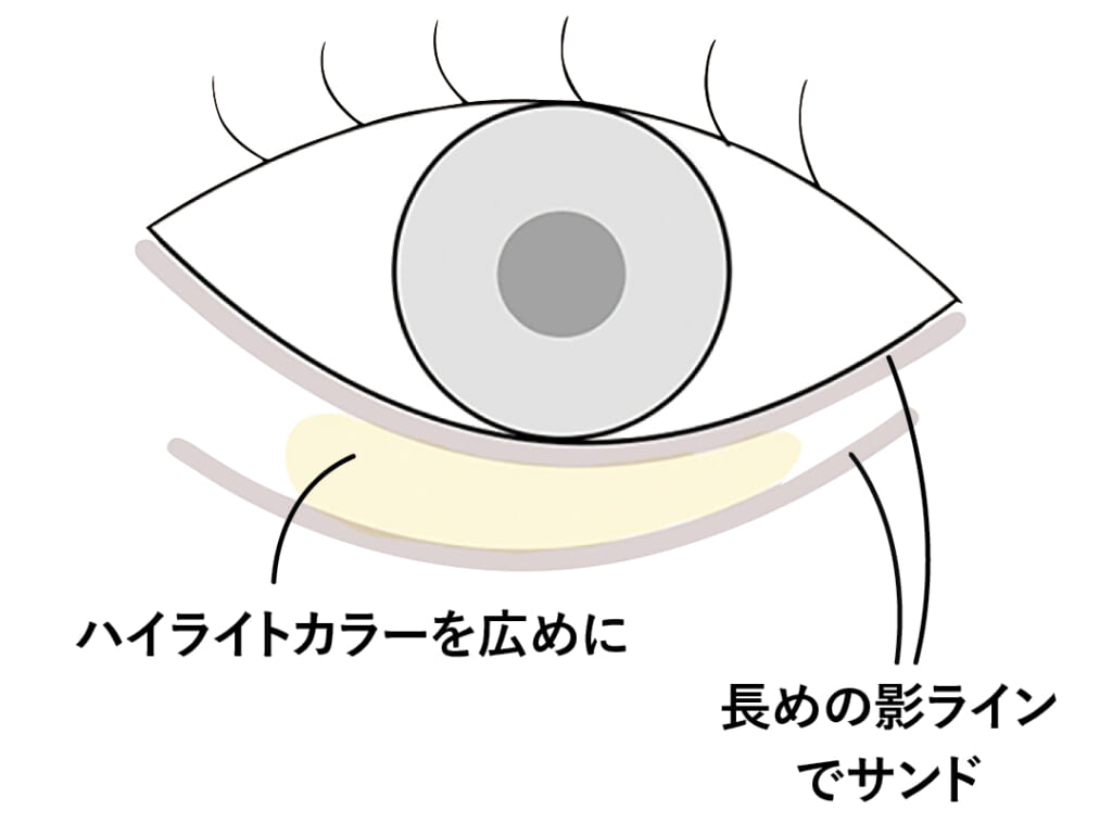 涙袋メイクイラスト3−11
ハイライトカラーを広めに
長めの影ラインでサンド
