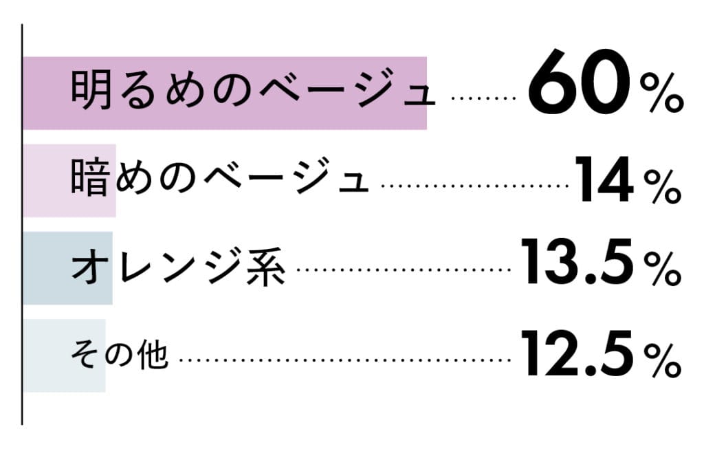 明るめのベージュ...60％、暗めのベージュ...14％、オレンジ系...13.5％、その他....12.5％