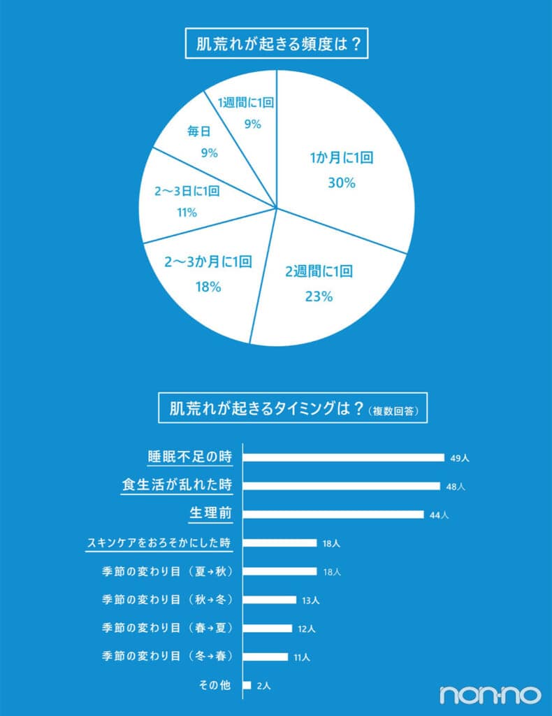 【non-no girls座談会】Q.1 肌荒れが起きる頻度は？ どんな時に肌が荒れる？