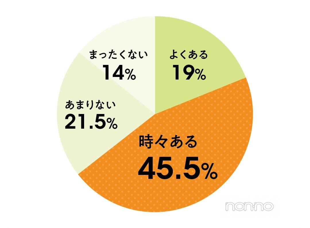 性欲が高まることがある？という質問に、45.5％が時々あると回答