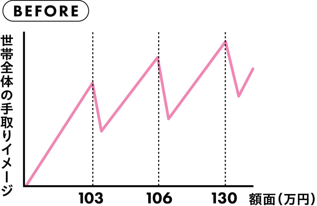 世帯全体の手取りイメージグラフ：BEFORE
