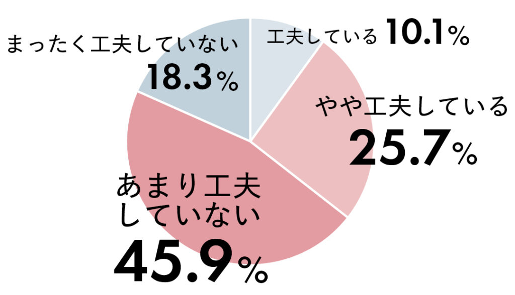 工夫している10.1%　やや工夫している25.7％　あまり工夫していない45.9％　まったく工夫していない18.3%