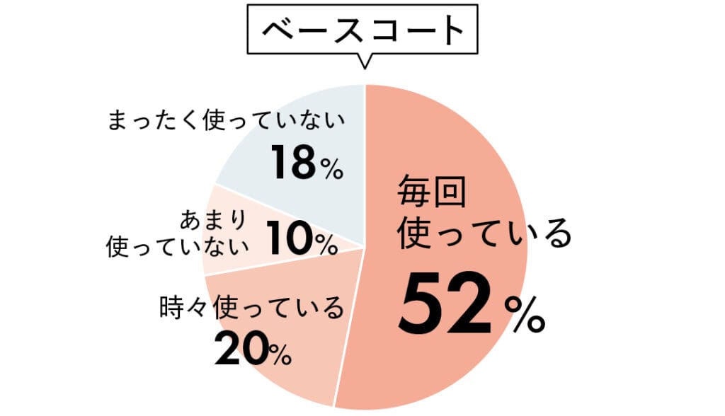 ベースコート
毎回使っている52%
時々使っている20%
あまり使っていない10%
まったく使っていない18%