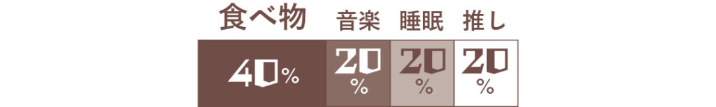 食べ物40％、音楽20％、睡眠20％、推し20％