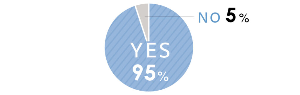 夏のインターンに参加した？の質問に対する回答は、YES95% NO5%