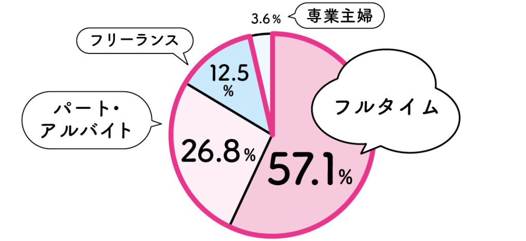 出産後は、どんな働き方をしたい?という質問に対する回答は、フルタイム...57.1%
パート・アルバイト...26.8%
フリーランス...12.5%
専業主婦...3.6%