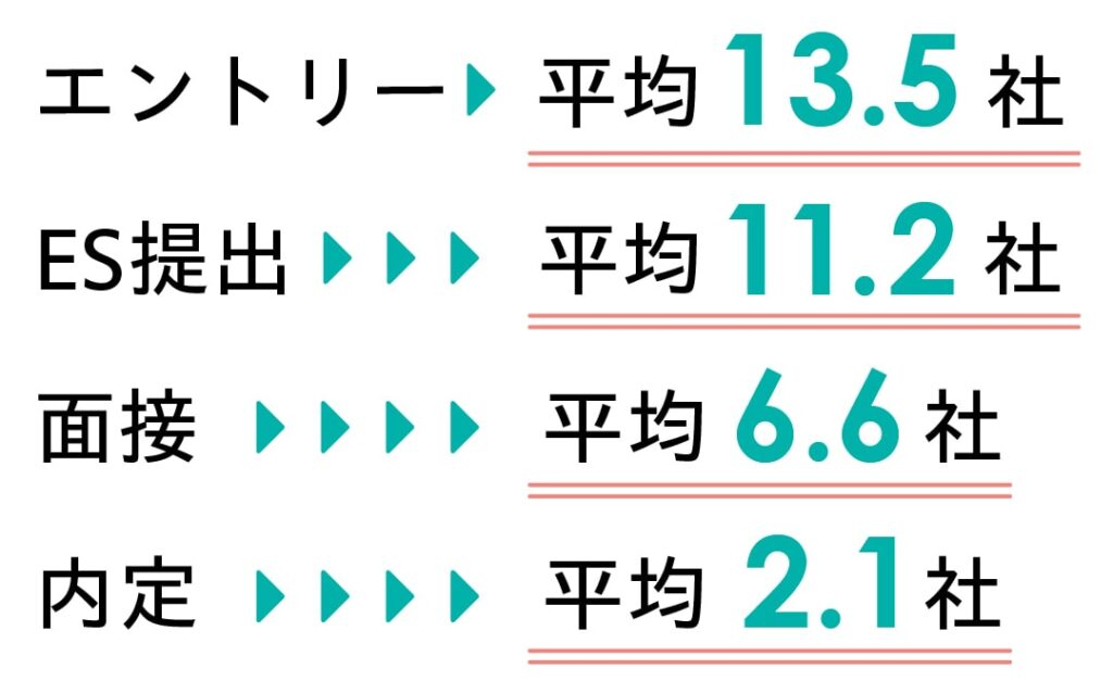 エントリー平均13.5社　ES提出平均11.2社　面接平均6.6社　内定平均2.1社