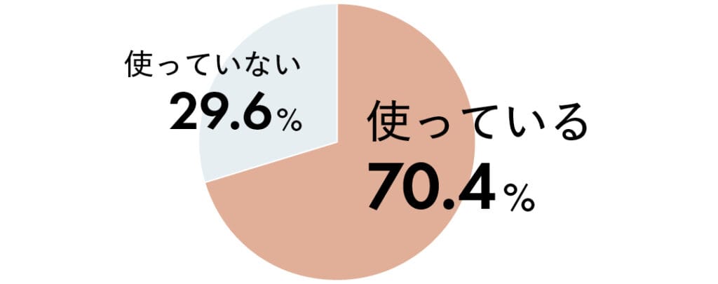 普段メイクをする時にハイライトを使っている？ の質問に対する回答は、使っている70.4%、使っていない29.6%