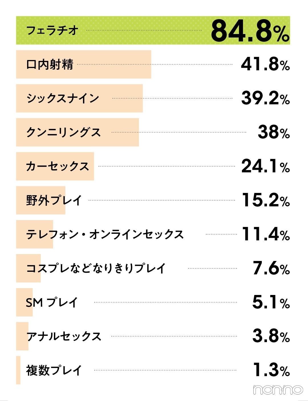 経験のあるプレイは？という質問に、84.8％がフェラチオと回答