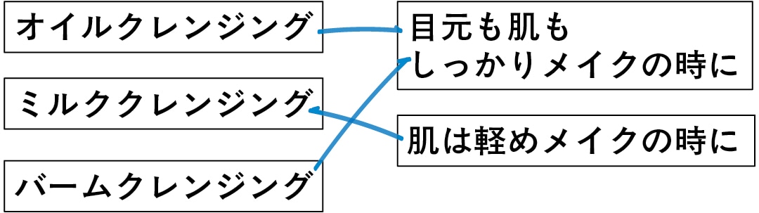 メイク落としの選び方は、オイルクレンジング→目元も肌もしっかりメイクのときに
ミルククレンジング→肌は軽めメイクの時に
バームクレンジング→目元も肌もしっかりメイクのときに