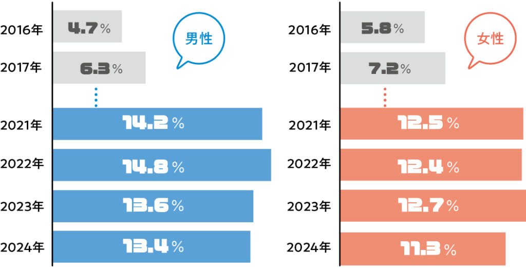「20代男女の正社員の転職率」は、2016年【女性】5.8％【男性】4.7％
2017年【女性】7.2％【男性】6.3％
│
2021年【女性】12.5％【男性】14.2％
2022年【女性】12.4％【男性】14.8％
2023年【女性】12.7％【男性】13.6％
2024年【女性】11.3％【男性】13.4％

