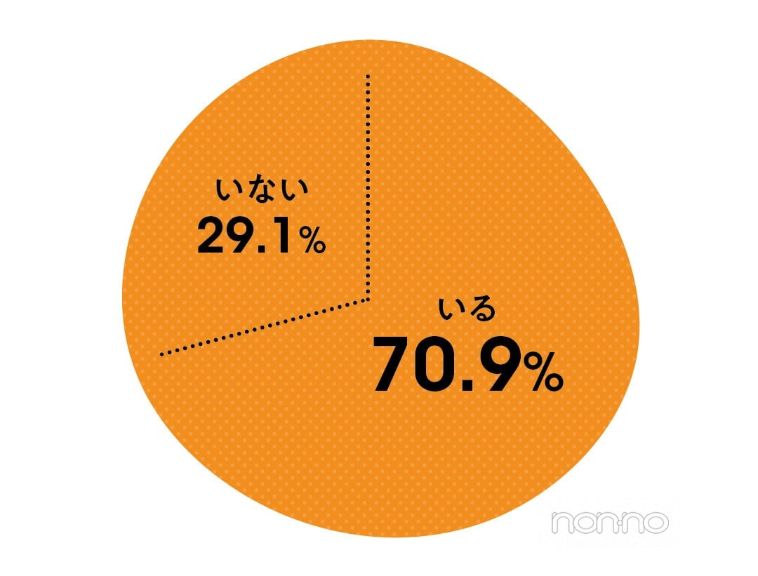 現在性的関係を持っている相手はいるか？の質問に、70.9％がいると回答