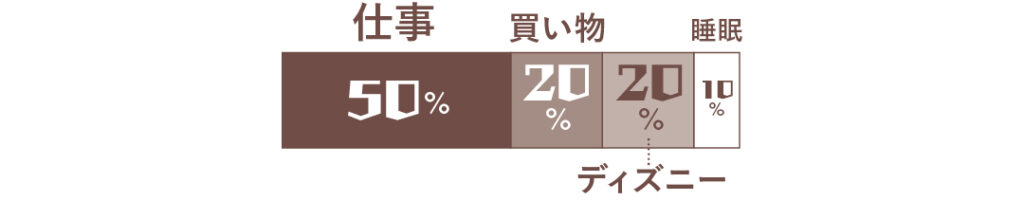 仕事50％、買い物20％、ディズニー20％、睡眠10％