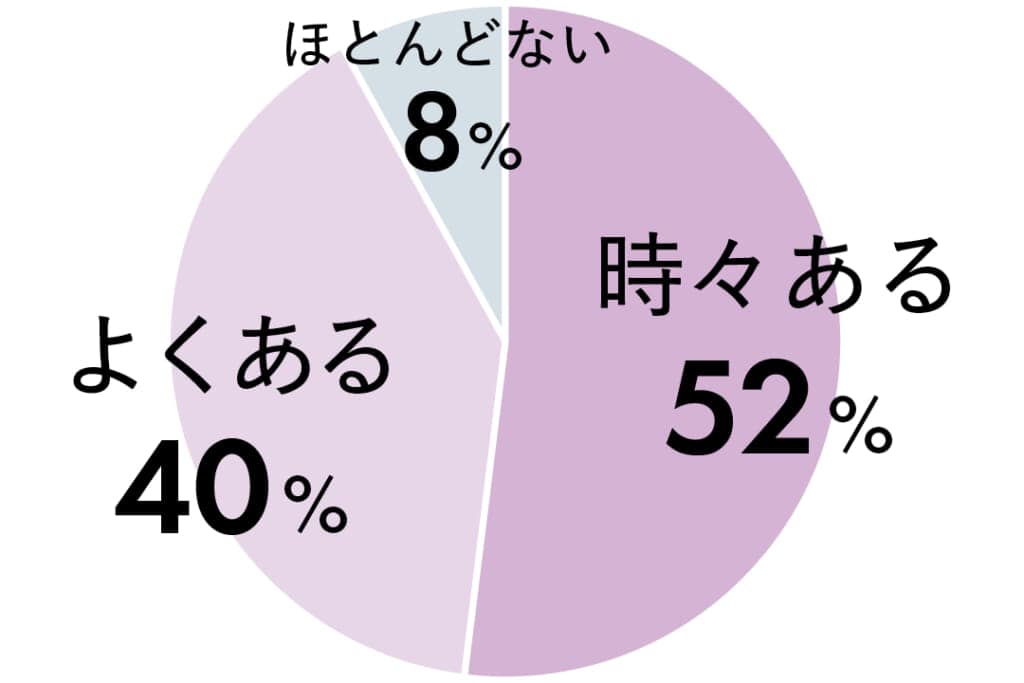 時々ある 52%
よくある 40%
ほとんどない 8%