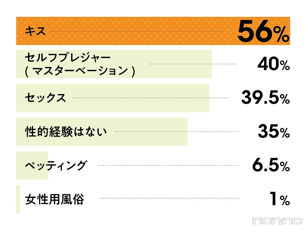 これまでの性的経験は？という質問に、56％がキスと回答