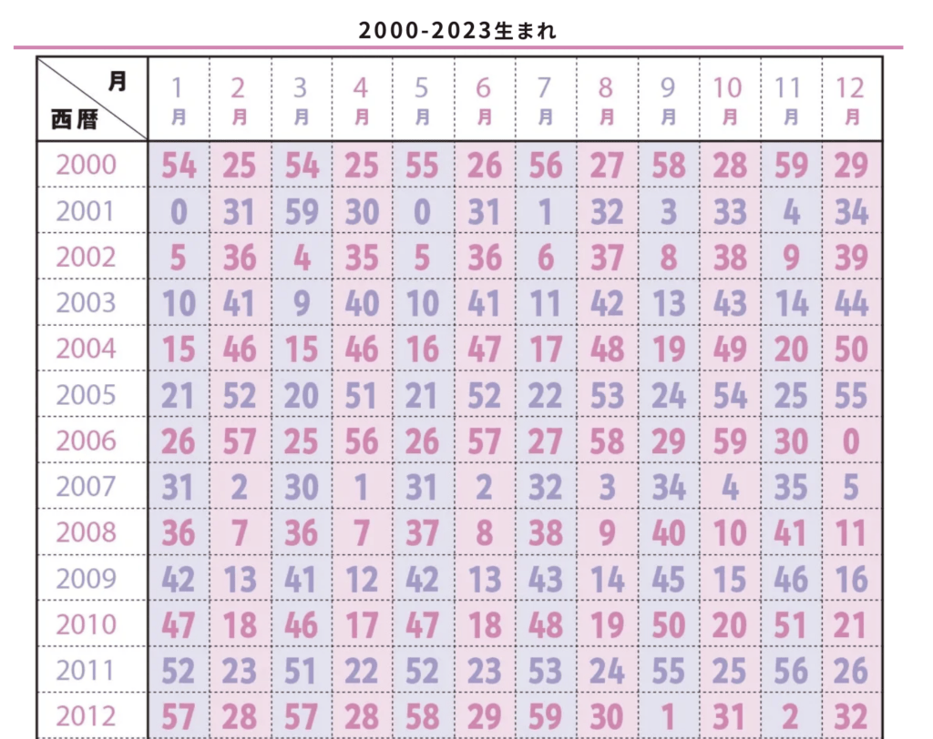 生年月日をもとに天星タイプの調べる