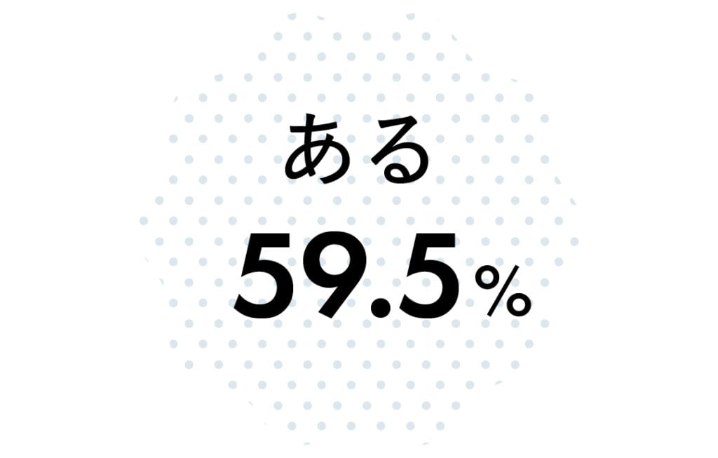 「自分や周りの人のシェーディングに不自然さを感じたことがある?」の質問に対して「ある59.5%」