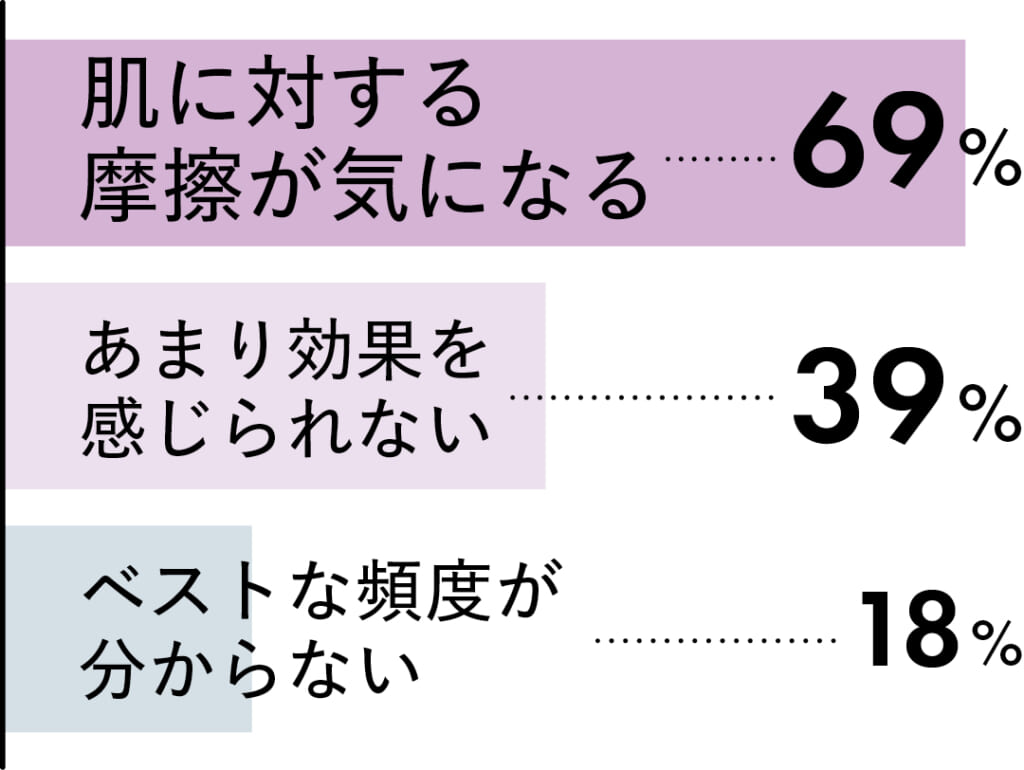 肌に対する摩擦が気になる 69%
あまり効果を感じられない 39%
ベストな頻度が分からない 18%