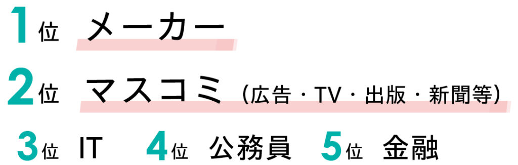 1位メーカー　2位マスコミ（広告・TV・出版・新聞等）　3位IT　4位公務員　5位金融