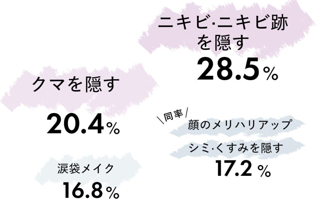 ニキビ·ニキビ跡を隠す28.5％、クマを隠す20.4％、＼同率／顔のメリハリアップ、シミ·くすみを隠す17.2％、涙袋メイク16.8％