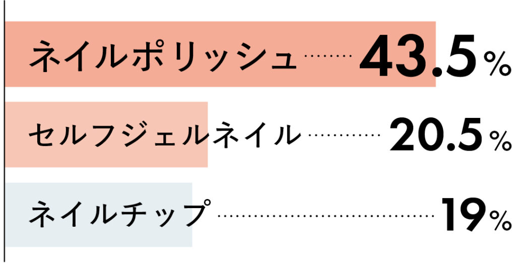 ネイルポリッシュ43.5%
セルフジェルネイル20.5%
ネイルチップ19%