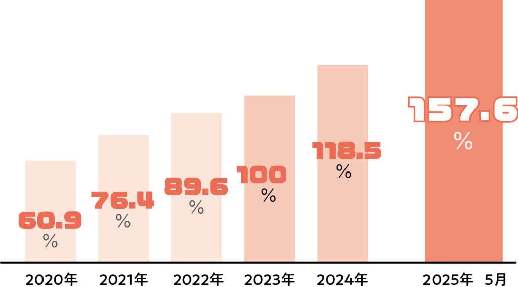 「【マイナビ転職に掲載された正社員の求人数の推移」は、2020年　60.9％
2021年　76.4％
2022年　89.6％
2023年　100％
2024年　118.5％
2025年　157.6％