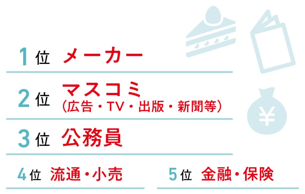 1位メーカー　2位マスコミ（広告・TV・出版・新聞等）　3位公務員　4位流通・小売　5位金融・保険