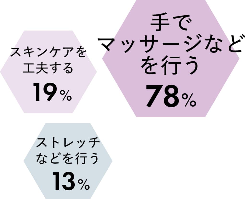手でマッサージなどを行う 78%
スキンケアを工夫する 19%
ストレッチなどを行う 13%