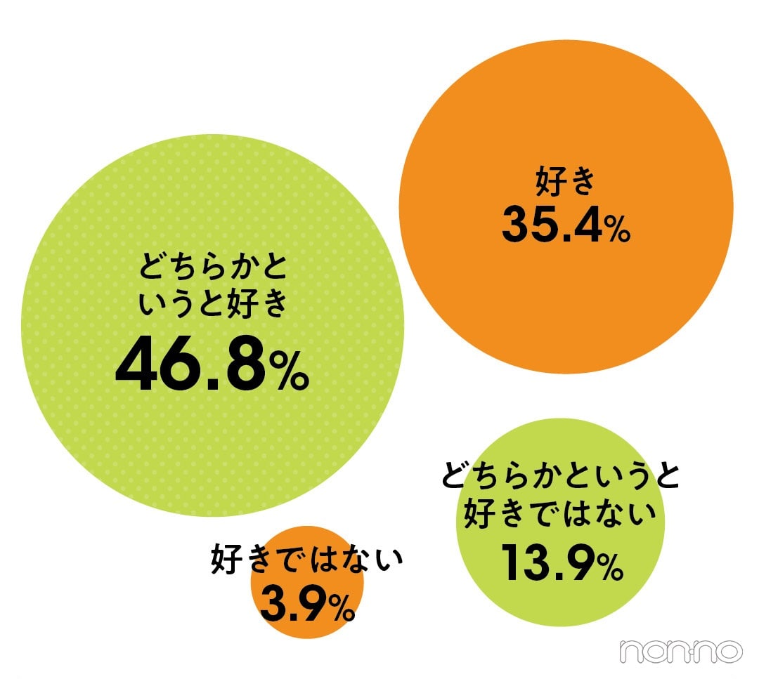 セックスは好き？という質問に、46.8％がどちらかというと好きと回答