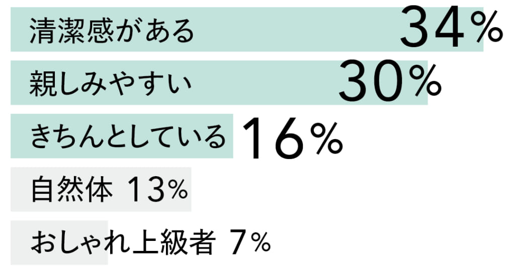 清潔感がある34%
親しみやすい30%
きちんとしている16%
自然体13%
おしゃれ上級者7%