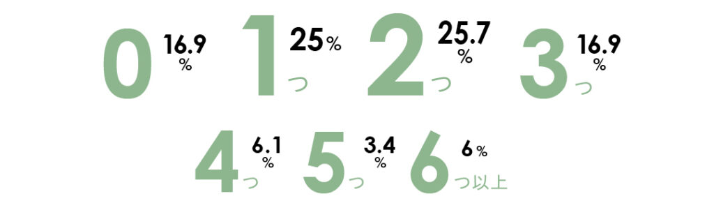 0 16.9%　1つ 25%　2つ 25.7%　3つ 16.9％　4つ 6.1％　5つ 3.4％　6つ以上 6%