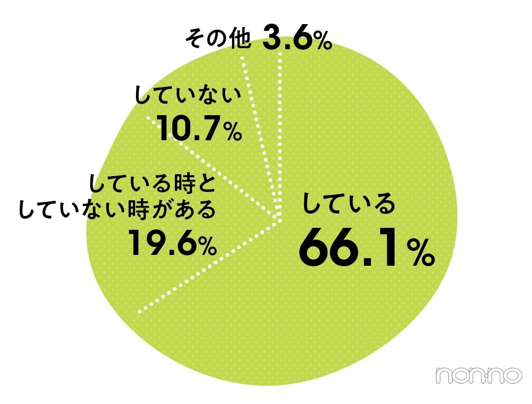 セックスをする際、避妊をしているかについて。66.1％がしていると回答