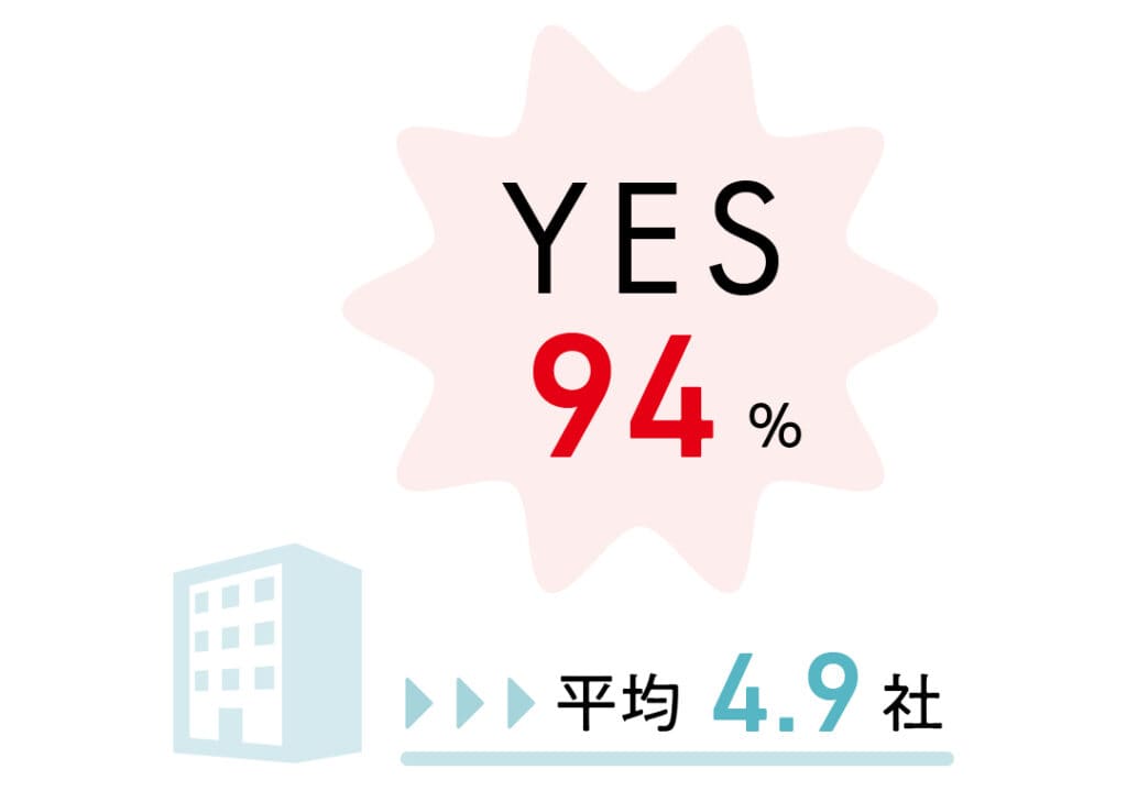 YES94% 平均4.9社