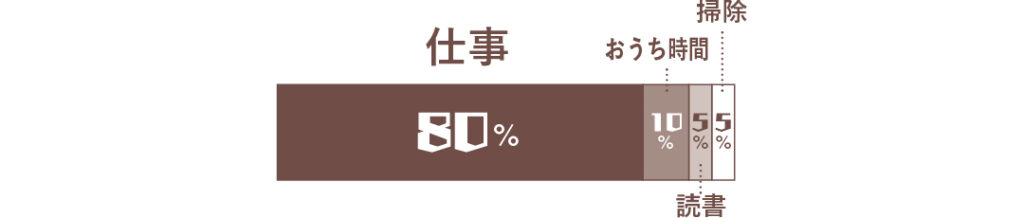 仕事80％、おうち時間10％、読書5％、掃除5％