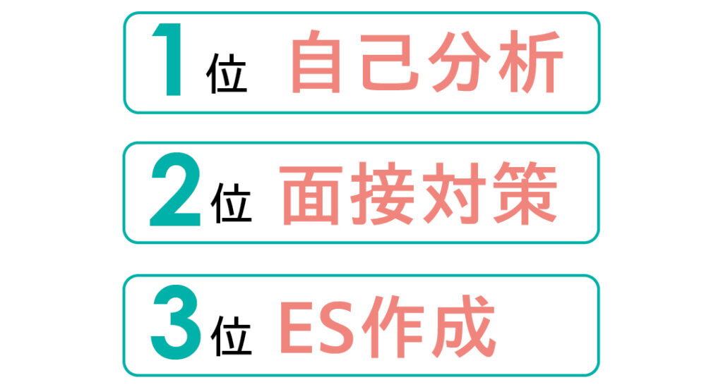 1位自己分析　2位面接対策　3位ES作成