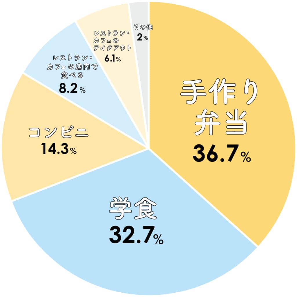 大学がある日のランチ事情は?
手作り弁当36.7%
学食32.7%
コンビニ14.3%
レストラン・カフェの店内で食べる8.2%
レストラン・カフェのテイクアウト6.1%
その他2%